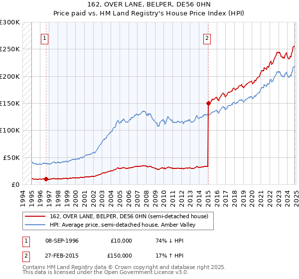 162, OVER LANE, BELPER, DE56 0HN: Price paid vs HM Land Registry's House Price Index