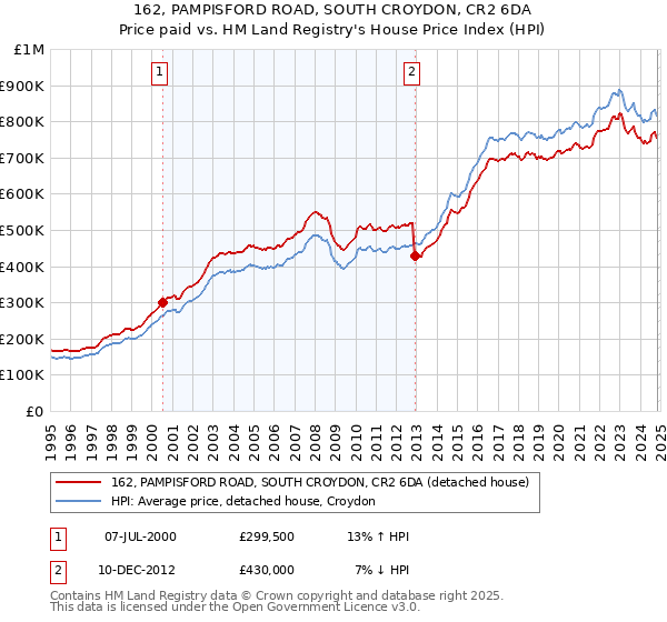 162, PAMPISFORD ROAD, SOUTH CROYDON, CR2 6DA: Price paid vs HM Land Registry's House Price Index