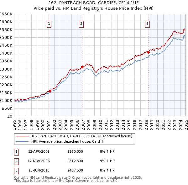 162, PANTBACH ROAD, CARDIFF, CF14 1UF: Price paid vs HM Land Registry's House Price Index