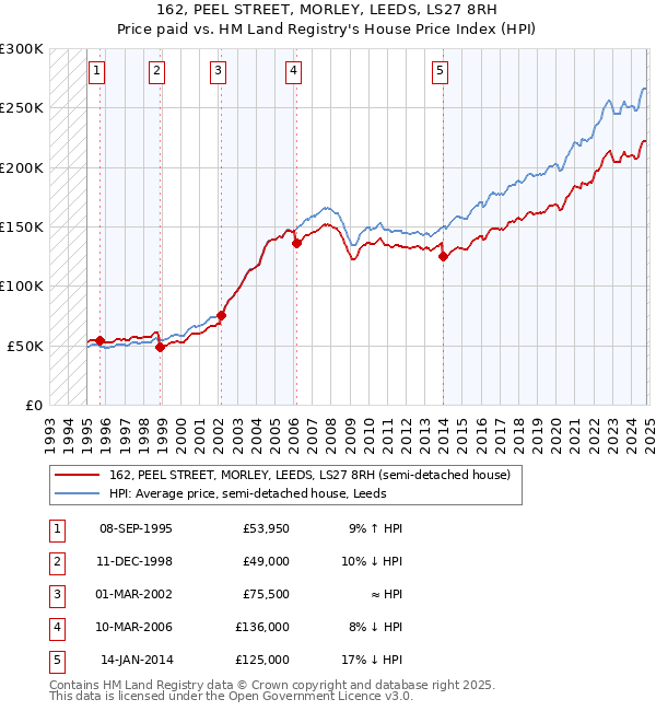 162, PEEL STREET, MORLEY, LEEDS, LS27 8RH: Price paid vs HM Land Registry's House Price Index