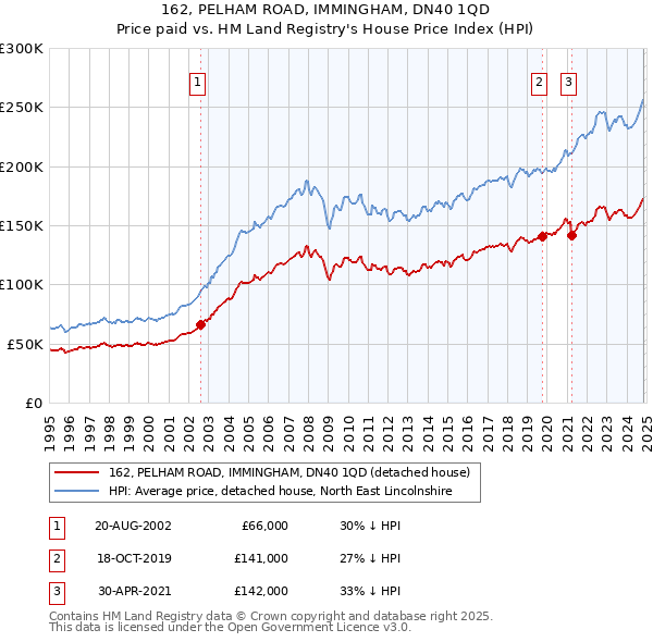 162, PELHAM ROAD, IMMINGHAM, DN40 1QD: Price paid vs HM Land Registry's House Price Index