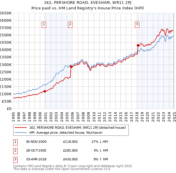 162, PERSHORE ROAD, EVESHAM, WR11 2PJ: Price paid vs HM Land Registry's House Price Index