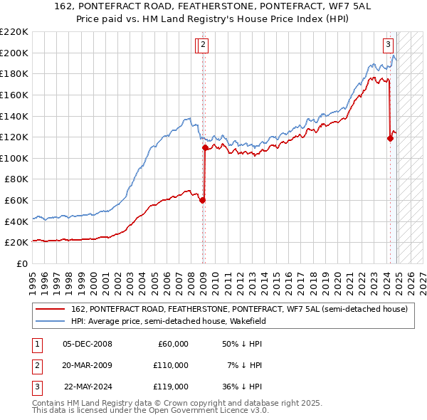 162, PONTEFRACT ROAD, FEATHERSTONE, PONTEFRACT, WF7 5AL: Price paid vs HM Land Registry's House Price Index