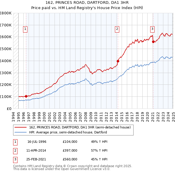 162, PRINCES ROAD, DARTFORD, DA1 3HR: Price paid vs HM Land Registry's House Price Index