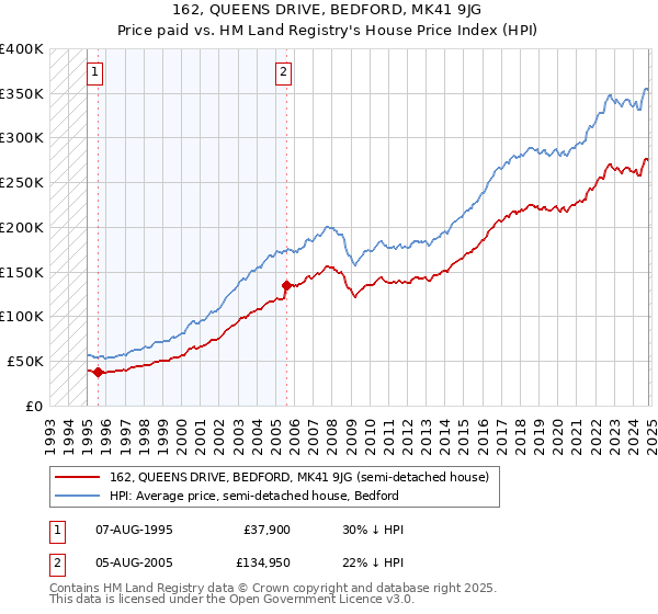 162, QUEENS DRIVE, BEDFORD, MK41 9JG: Price paid vs HM Land Registry's House Price Index