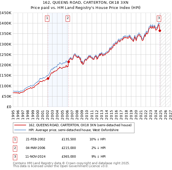 162, QUEENS ROAD, CARTERTON, OX18 3XN: Price paid vs HM Land Registry's House Price Index