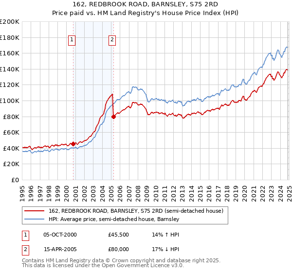 162, REDBROOK ROAD, BARNSLEY, S75 2RD: Price paid vs HM Land Registry's House Price Index