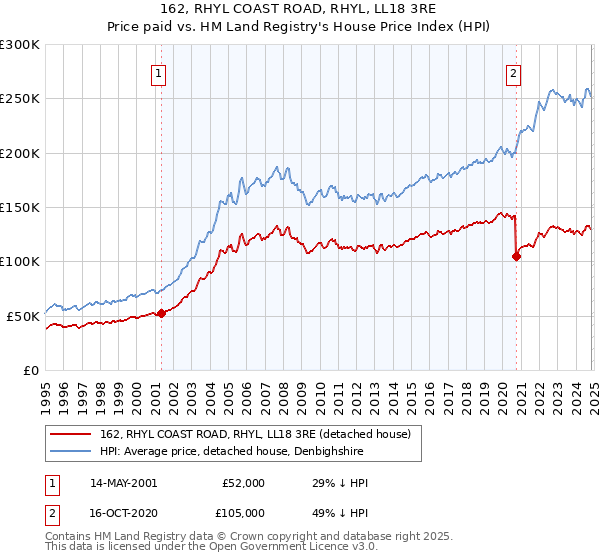 162, RHYL COAST ROAD, RHYL, LL18 3RE: Price paid vs HM Land Registry's House Price Index