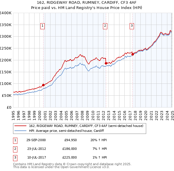 162, RIDGEWAY ROAD, RUMNEY, CARDIFF, CF3 4AF: Price paid vs HM Land Registry's House Price Index