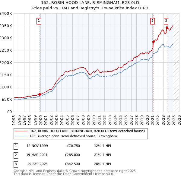 162, ROBIN HOOD LANE, BIRMINGHAM, B28 0LD: Price paid vs HM Land Registry's House Price Index