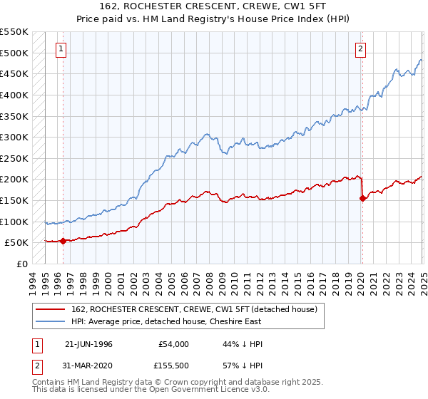 162, ROCHESTER CRESCENT, CREWE, CW1 5FT: Price paid vs HM Land Registry's House Price Index