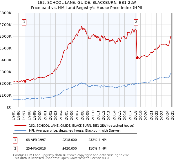 162, SCHOOL LANE, GUIDE, BLACKBURN, BB1 2LW: Price paid vs HM Land Registry's House Price Index