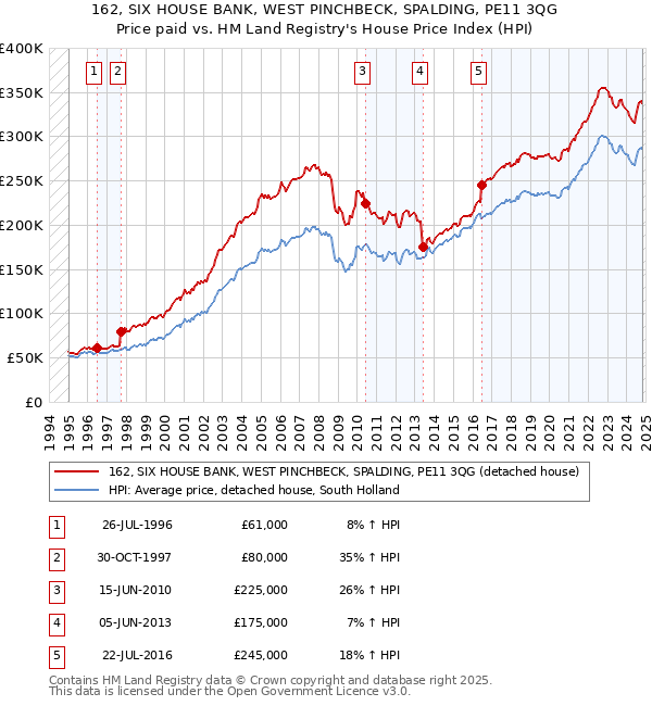 162, SIX HOUSE BANK, WEST PINCHBECK, SPALDING, PE11 3QG: Price paid vs HM Land Registry's House Price Index