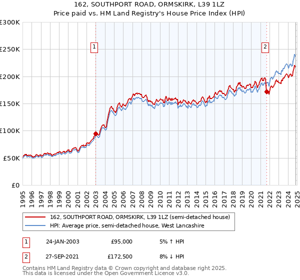 162, SOUTHPORT ROAD, ORMSKIRK, L39 1LZ: Price paid vs HM Land Registry's House Price Index