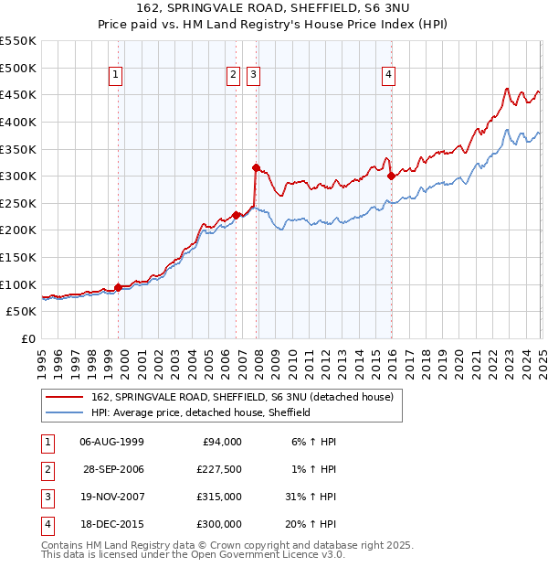 162, SPRINGVALE ROAD, SHEFFIELD, S6 3NU: Price paid vs HM Land Registry's House Price Index