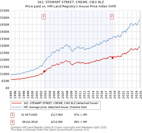 162, STEWART STREET, CREWE, CW2 8LZ: Price paid vs HM Land Registry's House Price Index