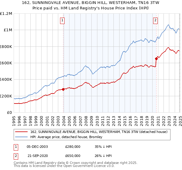 162, SUNNINGVALE AVENUE, BIGGIN HILL, WESTERHAM, TN16 3TW: Price paid vs HM Land Registry's House Price Index