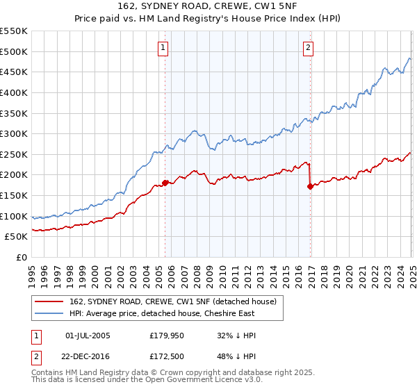 162, SYDNEY ROAD, CREWE, CW1 5NF: Price paid vs HM Land Registry's House Price Index