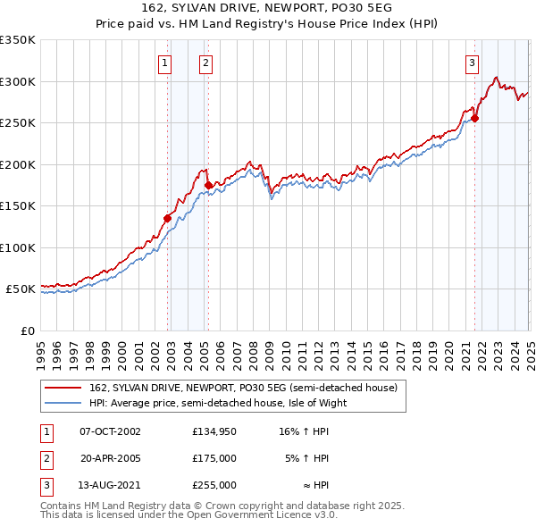 162, SYLVAN DRIVE, NEWPORT, PO30 5EG: Price paid vs HM Land Registry's House Price Index