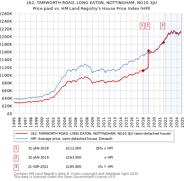 162, TAMWORTH ROAD, LONG EATON, NOTTINGHAM, NG10 3JU: Price paid vs HM Land Registry's House Price Index