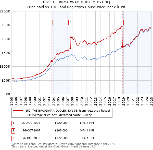 162, THE BROADWAY, DUDLEY, DY1 3EJ: Price paid vs HM Land Registry's House Price Index