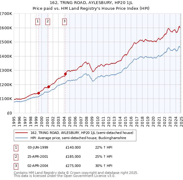 162, TRING ROAD, AYLESBURY, HP20 1JL: Price paid vs HM Land Registry's House Price Index