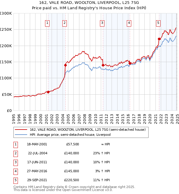 162, VALE ROAD, WOOLTON, LIVERPOOL, L25 7SG: Price paid vs HM Land Registry's House Price Index