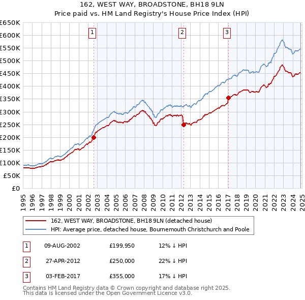 162, WEST WAY, BROADSTONE, BH18 9LN: Price paid vs HM Land Registry's House Price Index