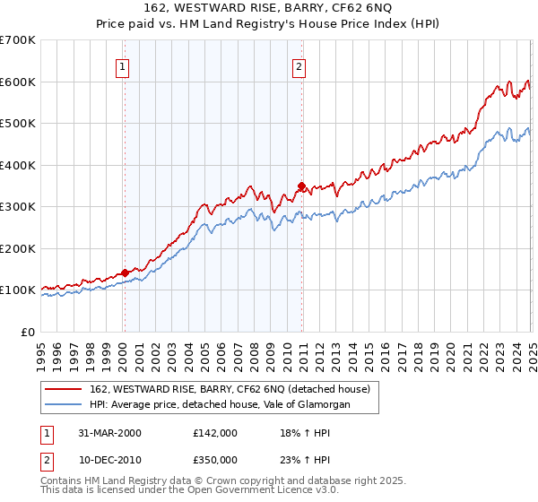 162, WESTWARD RISE, BARRY, CF62 6NQ: Price paid vs HM Land Registry's House Price Index