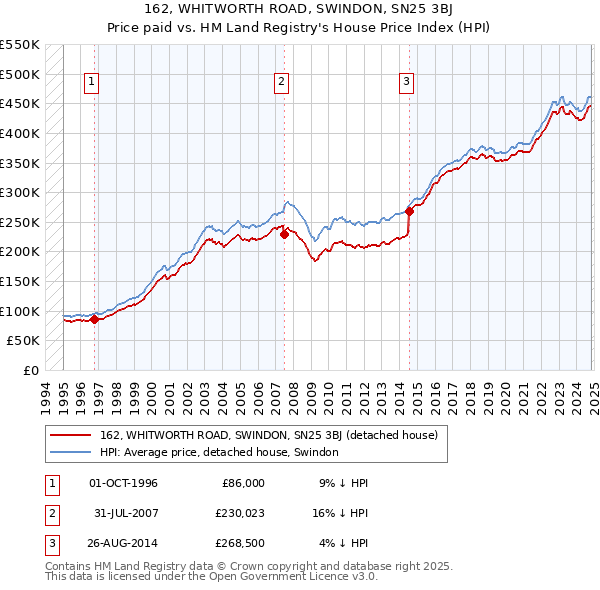 162, WHITWORTH ROAD, SWINDON, SN25 3BJ: Price paid vs HM Land Registry's House Price Index