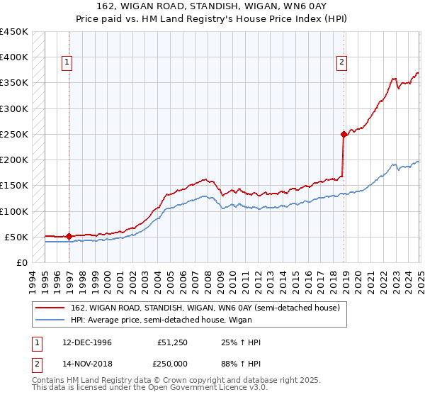 162, WIGAN ROAD, STANDISH, WIGAN, WN6 0AY: Price paid vs HM Land Registry's House Price Index