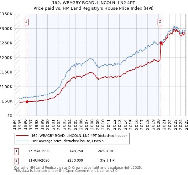 162, WRAGBY ROAD, LINCOLN, LN2 4PT: Price paid vs HM Land Registry's House Price Index