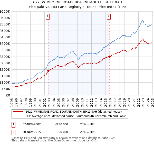 1622, WIMBORNE ROAD, BOURNEMOUTH, BH11 9AH: Price paid vs HM Land Registry's House Price Index