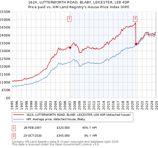 162A, LUTTERWORTH ROAD, BLABY, LEICESTER, LE8 4DP: Price paid vs HM Land Registry's House Price Index