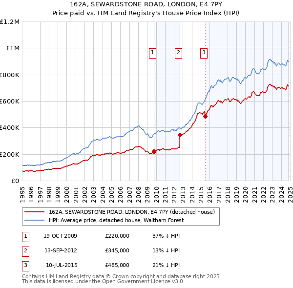 162A, SEWARDSTONE ROAD, LONDON, E4 7PY: Price paid vs HM Land Registry's House Price Index