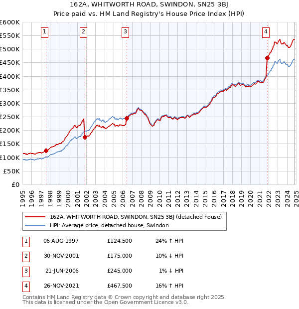 162A, WHITWORTH ROAD, SWINDON, SN25 3BJ: Price paid vs HM Land Registry's House Price Index