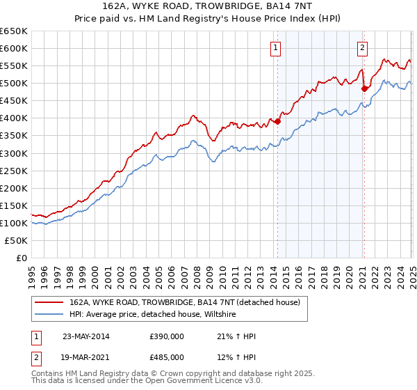 162A, WYKE ROAD, TROWBRIDGE, BA14 7NT: Price paid vs HM Land Registry's House Price Index