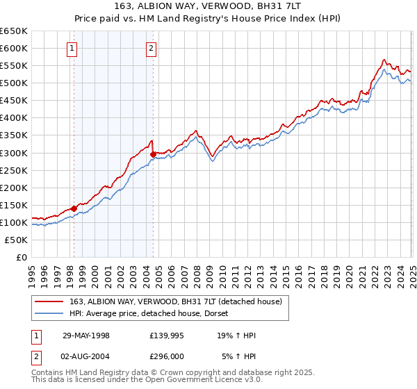 163, ALBION WAY, VERWOOD, BH31 7LT: Price paid vs HM Land Registry's House Price Index