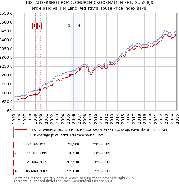 163, ALDERSHOT ROAD, CHURCH CROOKHAM, FLEET, GU52 8JS: Price paid vs HM Land Registry's House Price Index