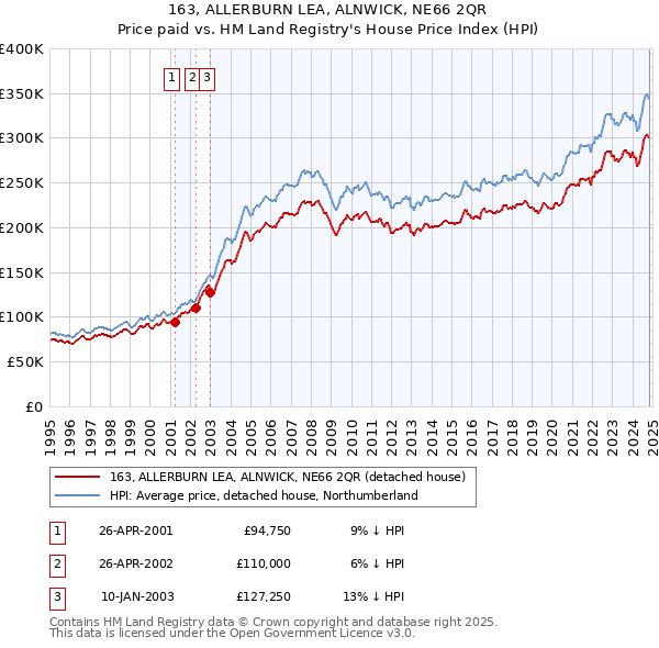 163, ALLERBURN LEA, ALNWICK, NE66 2QR: Price paid vs HM Land Registry's House Price Index