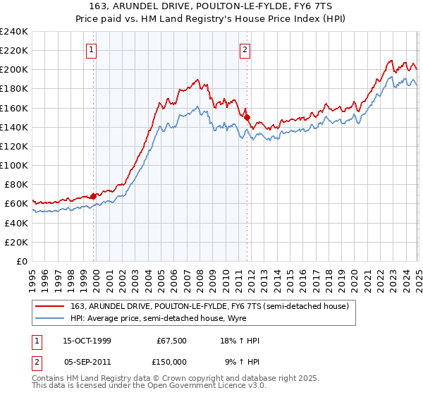 163, ARUNDEL DRIVE, POULTON-LE-FYLDE, FY6 7TS: Price paid vs HM Land Registry's House Price Index