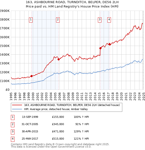 163, ASHBOURNE ROAD, TURNDITCH, BELPER, DE56 2LH: Price paid vs HM Land Registry's House Price Index