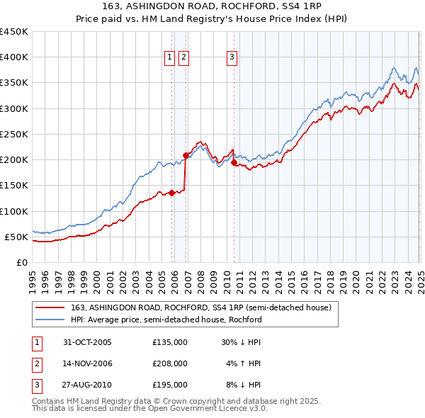 163, ASHINGDON ROAD, ROCHFORD, SS4 1RP: Price paid vs HM Land Registry's House Price Index