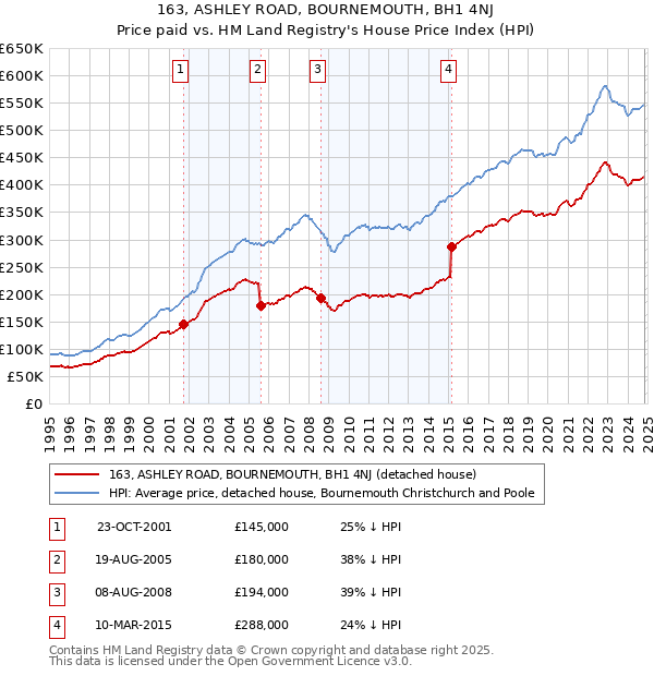 163, ASHLEY ROAD, BOURNEMOUTH, BH1 4NJ: Price paid vs HM Land Registry's House Price Index