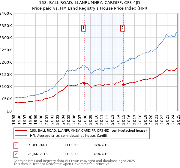 163, BALL ROAD, LLANRUMNEY, CARDIFF, CF3 4JD: Price paid vs HM Land Registry's House Price Index