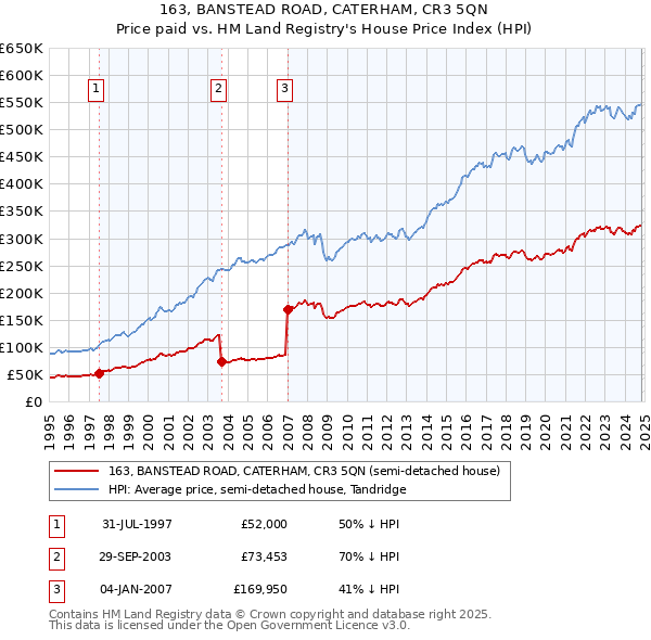 163, BANSTEAD ROAD, CATERHAM, CR3 5QN: Price paid vs HM Land Registry's House Price Index