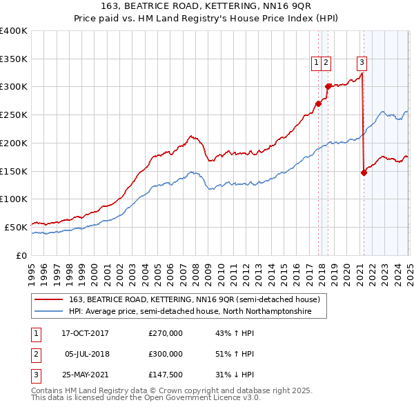 163, BEATRICE ROAD, KETTERING, NN16 9QR: Price paid vs HM Land Registry's House Price Index