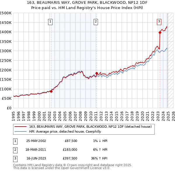 163, BEAUMARIS WAY, GROVE PARK, BLACKWOOD, NP12 1DF: Price paid vs HM Land Registry's House Price Index