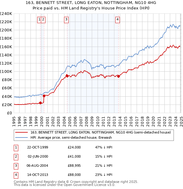 163, BENNETT STREET, LONG EATON, NOTTINGHAM, NG10 4HG: Price paid vs HM Land Registry's House Price Index