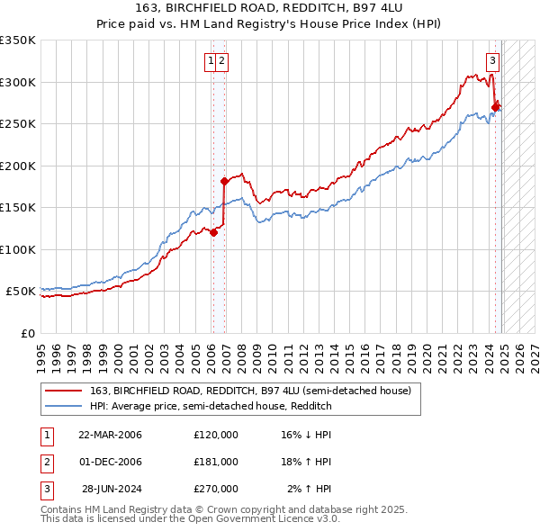 163, BIRCHFIELD ROAD, REDDITCH, B97 4LU: Price paid vs HM Land Registry's House Price Index